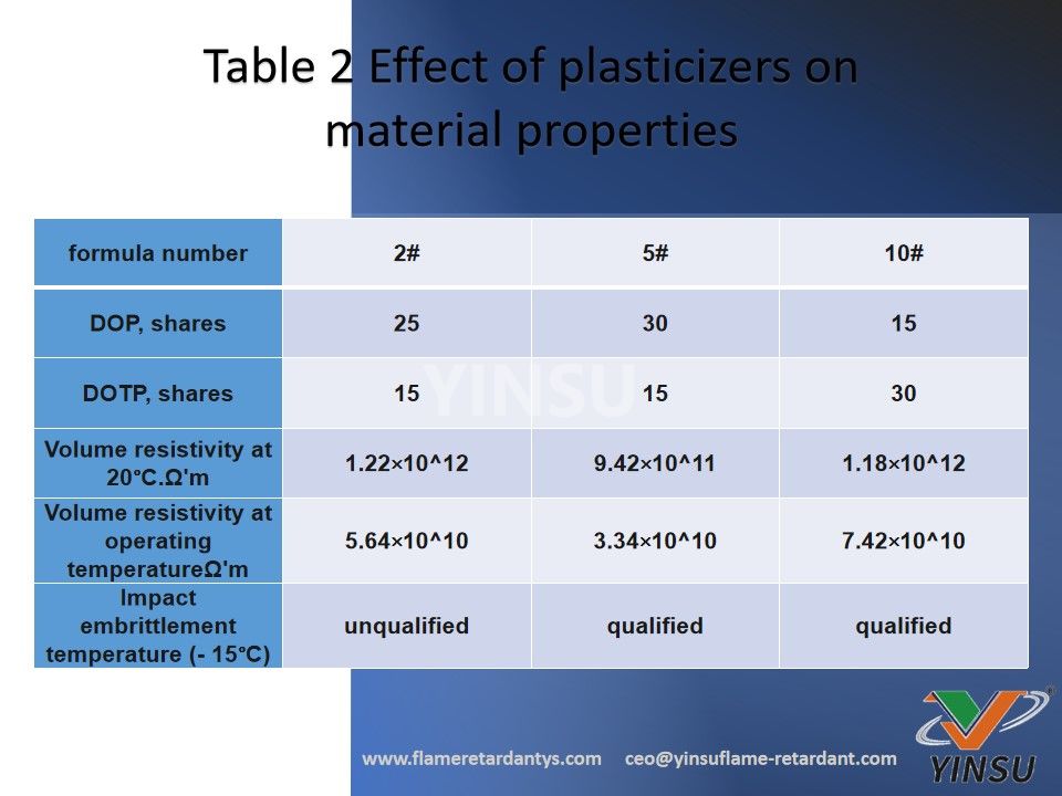 Table 2 Effect of plasticizers on material properties