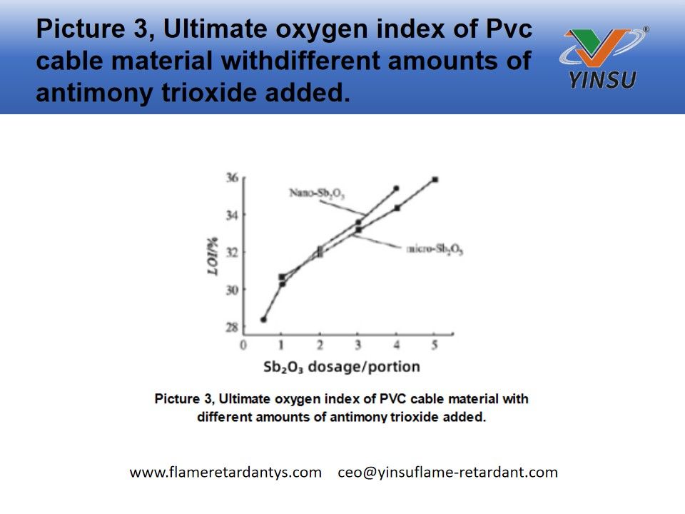 Picture 3, Ultimate oxygen index of Pvc cable material withdifferent amounts of antimony trioxide added.