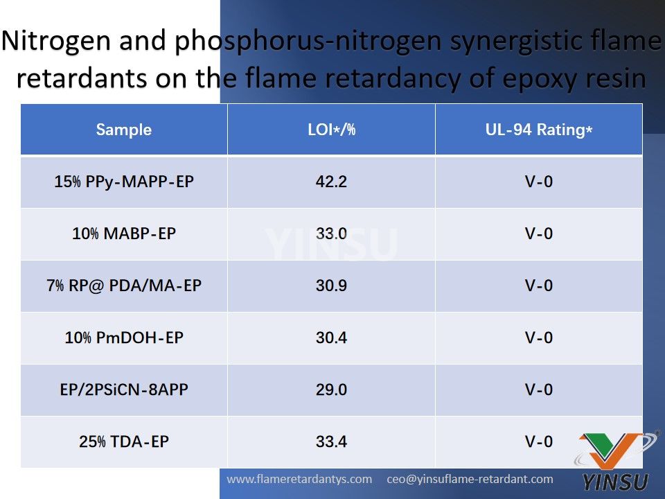 Nitrogen and phosphorus-nitrogen synergistic flame retardants on the flame retardancy of epoxy resin