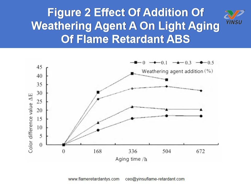 Figure 2 Effect Of Addition Of Weathering Agent A On Light Aging Of Flame Retardant ABS