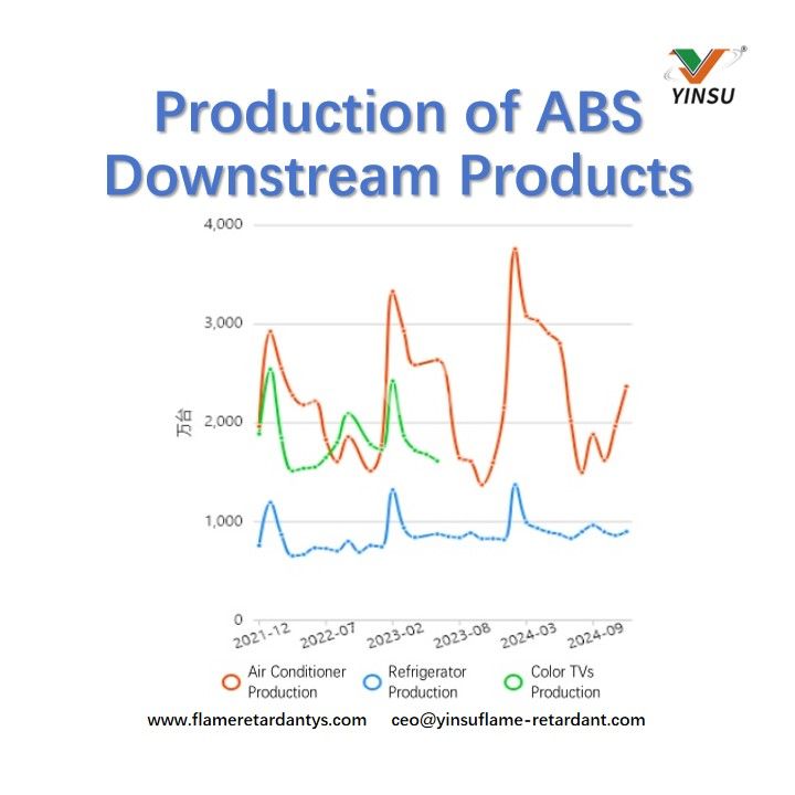 Production of ABS Downstream Products