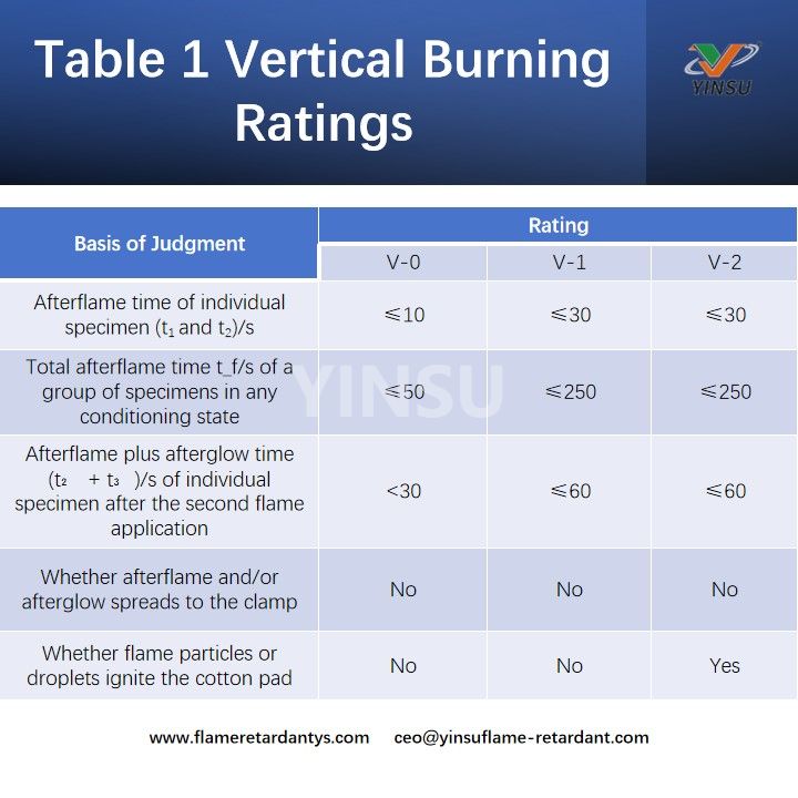 Table 1 Vertical Burning Ratings