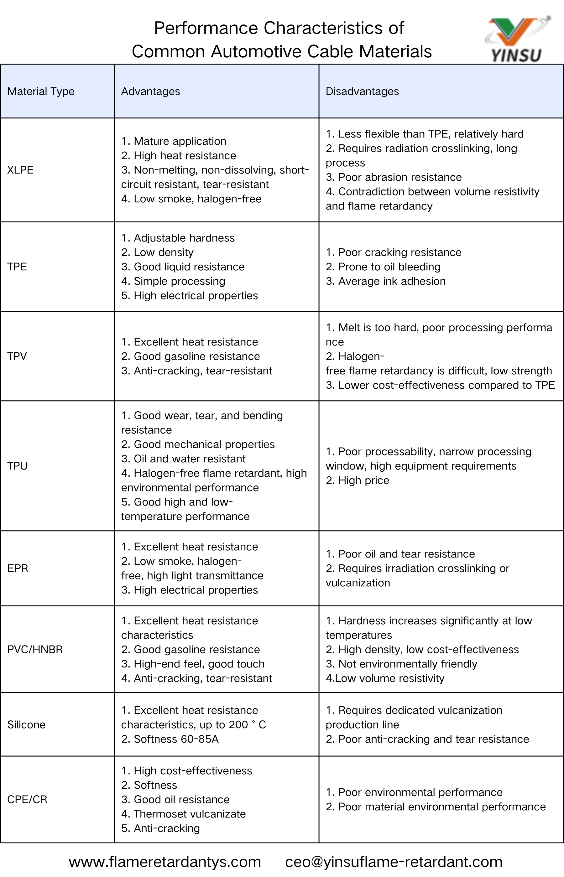 Performance Characteristics of Common Automotive Cable Materials