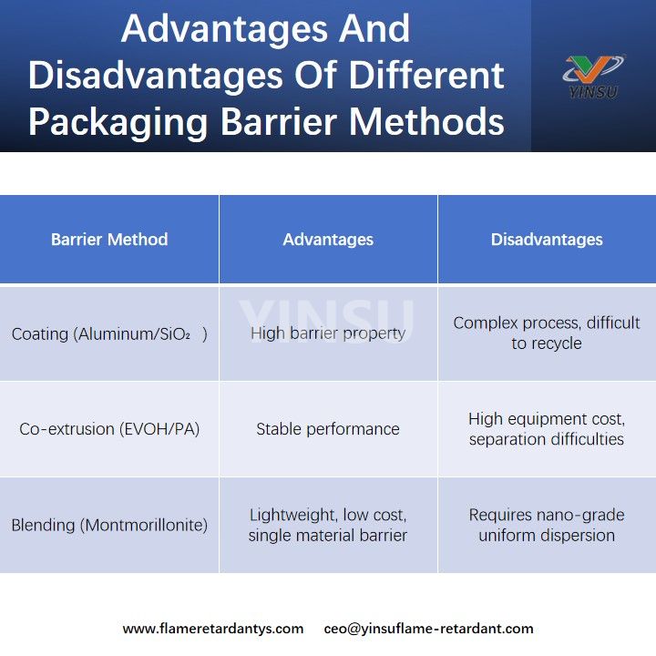 Advantages And Disadvantages Of Different Packaging Barrier Methods