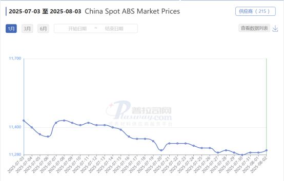 China Spot ABS Market Prices