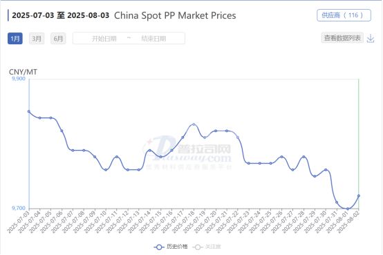 China Spot PP Market Prices