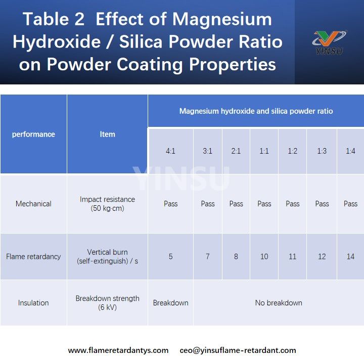 Table 2 Effect of Magnesium Hydroxide