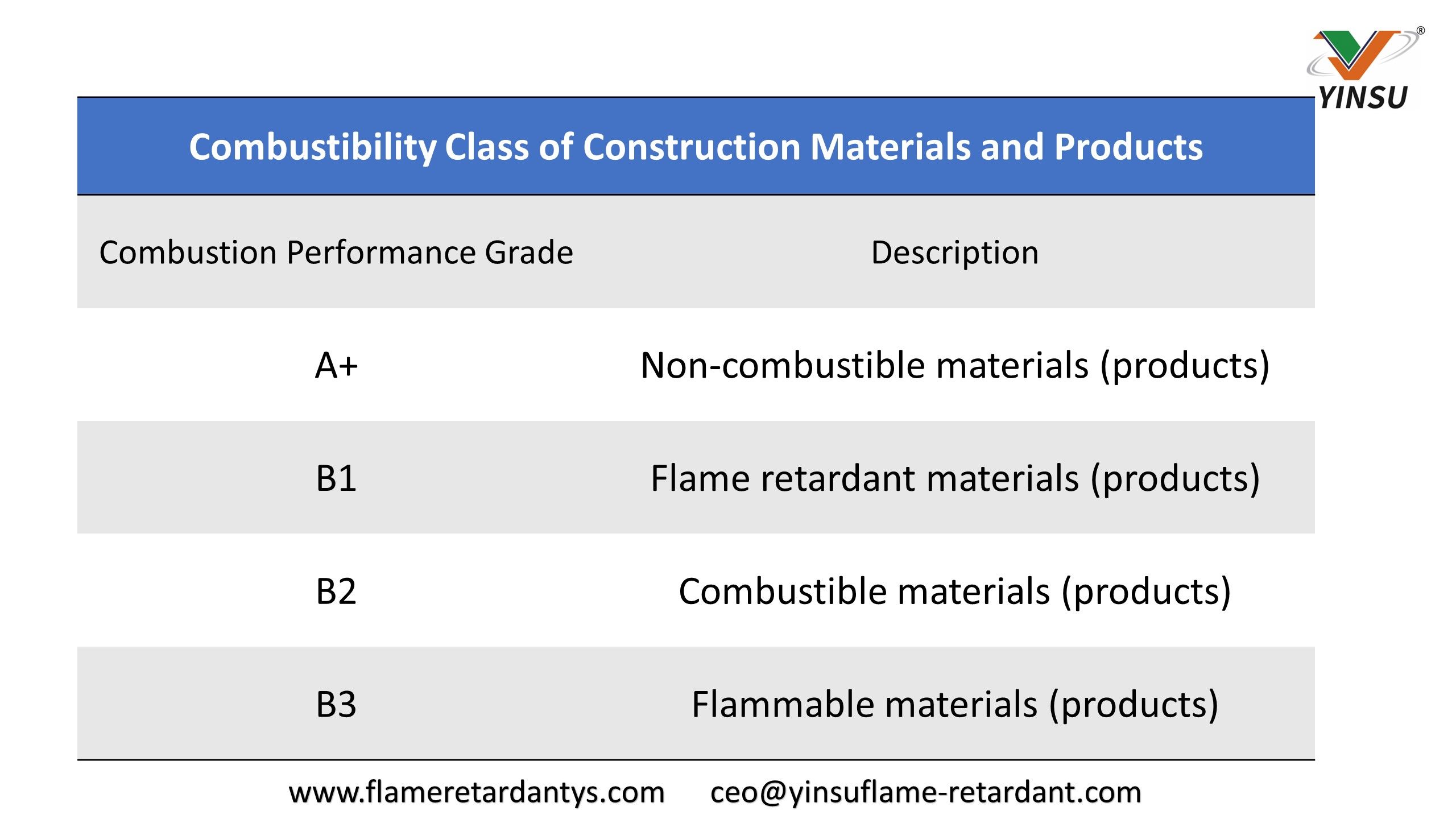 8.13 Combustibility Class of Construction Materials and Products