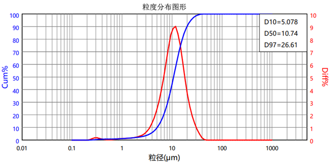 Sharing: The Particle Size Distribution of Wire & Cable Flame Retardant FRP-950