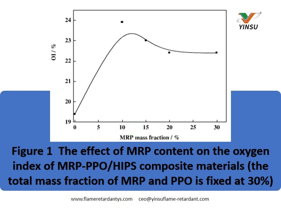 Figure 1 The effect of MRP content on the oxygen index of MRP-PPO HIPS composite materials