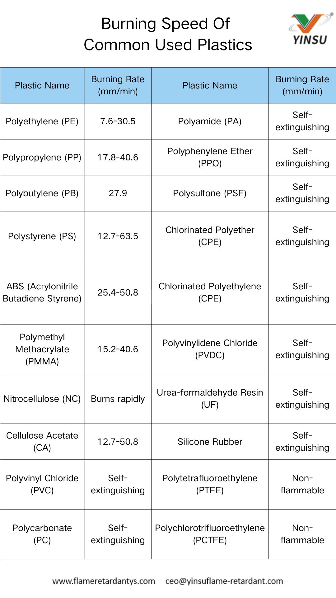 Burning speed of common plastics