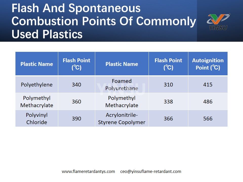 Flash And Spontaneous Combustion Points Of Commonly Used Plastics