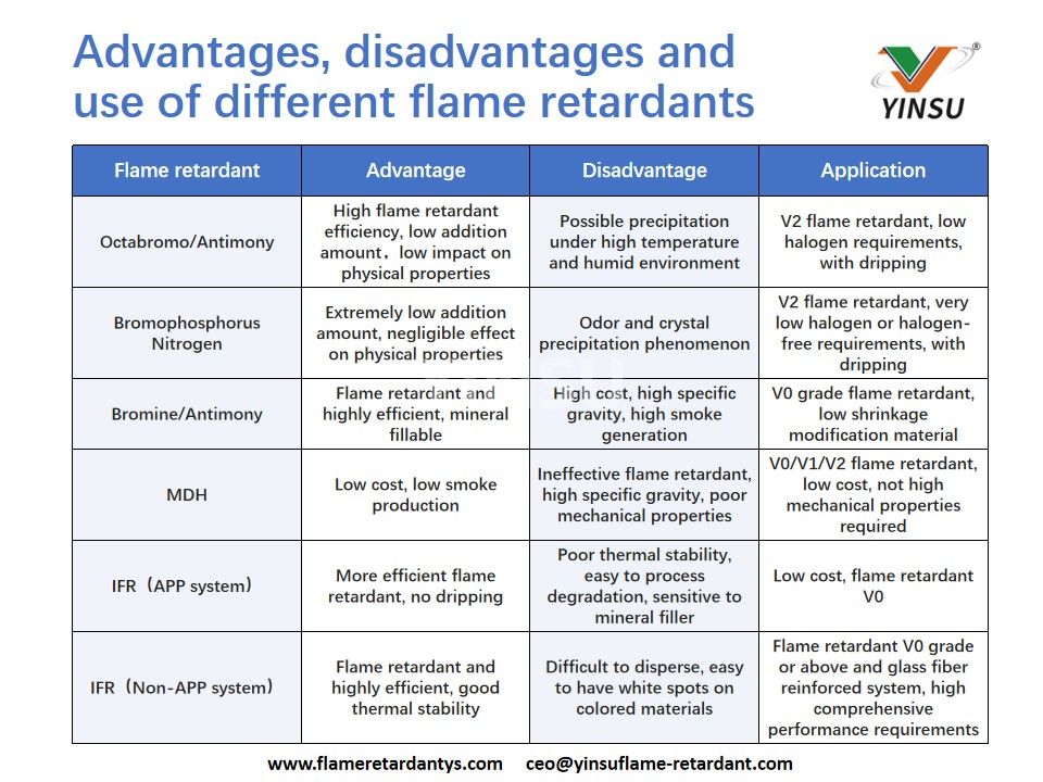 Advantages, disadvantages and use of different flame retardants