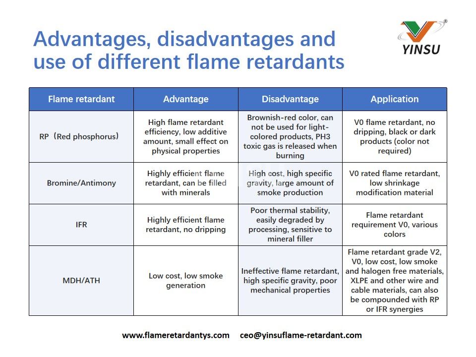 Advantages, disadvantages and use of different flame retardants1