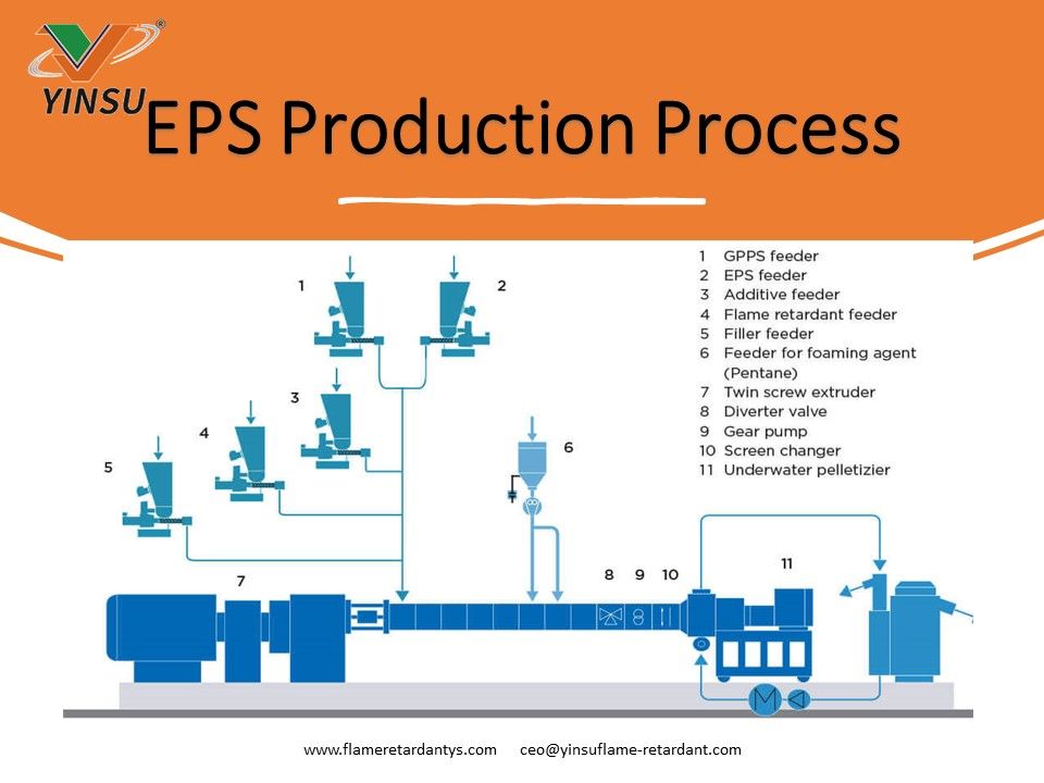 EPS Production Process