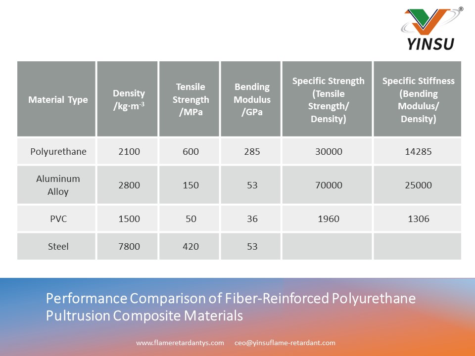 5 Performance Comparison of Fiber-Reinforced Polyurethane Pultrusion Composite Materials