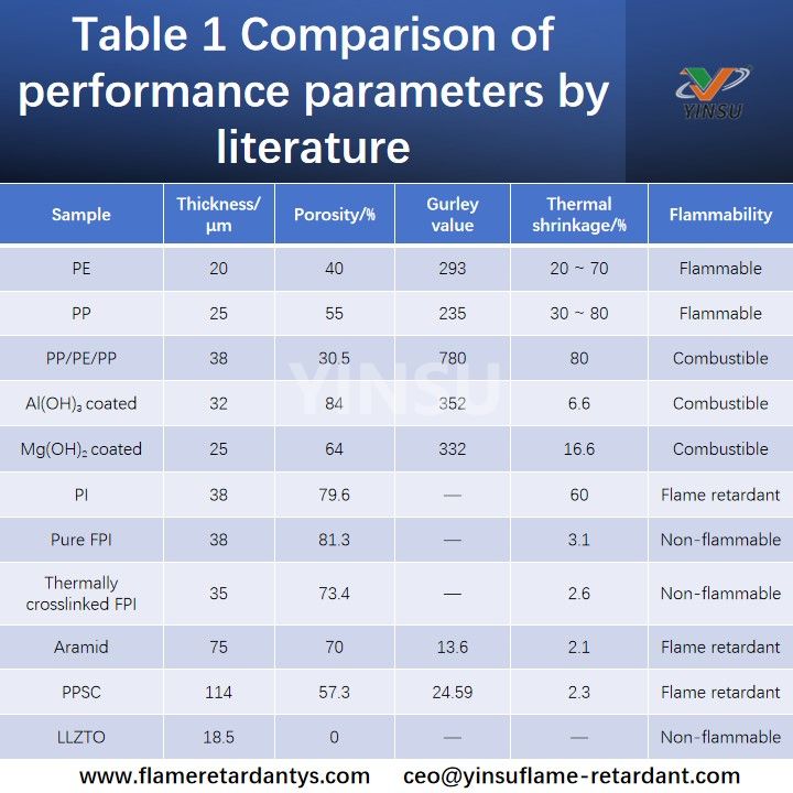 Table 1 Comparison of performance parameters by literature