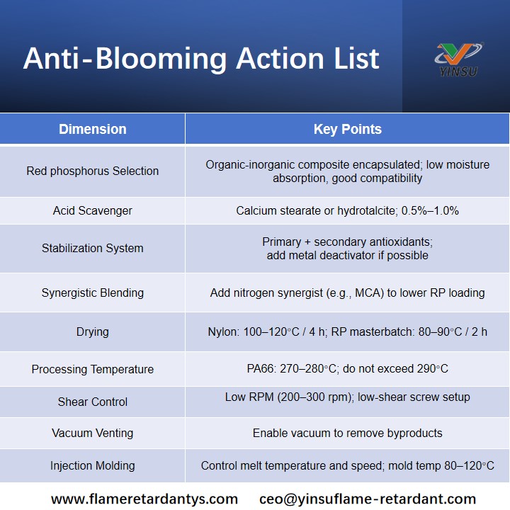 Anti-Blooming Action List