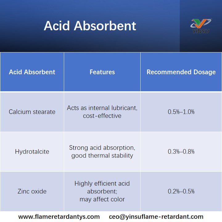 Acid Absorbent