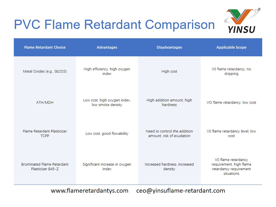 PVC Flame Retardant Comparison