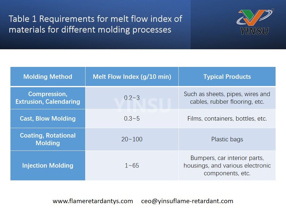 Table 1 Requirements for melt flow index of materials for different molding processes