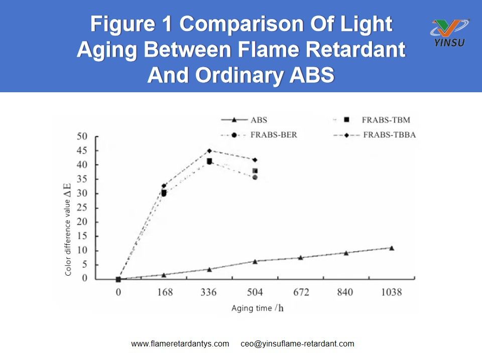 Figure 1 Comparison Of Light Aging Between Flame Retardant And Ordinary ABS