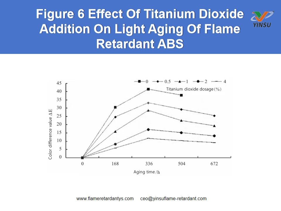 Figure 6 Effect Of Titanium Dioxide Addition On Light Aging Of Flame Retardant ABS