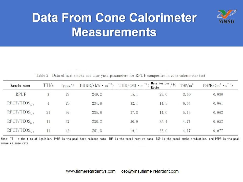 Data From Cone Calorimeter Measurements