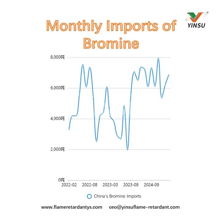 Monthly Imports of Bromine