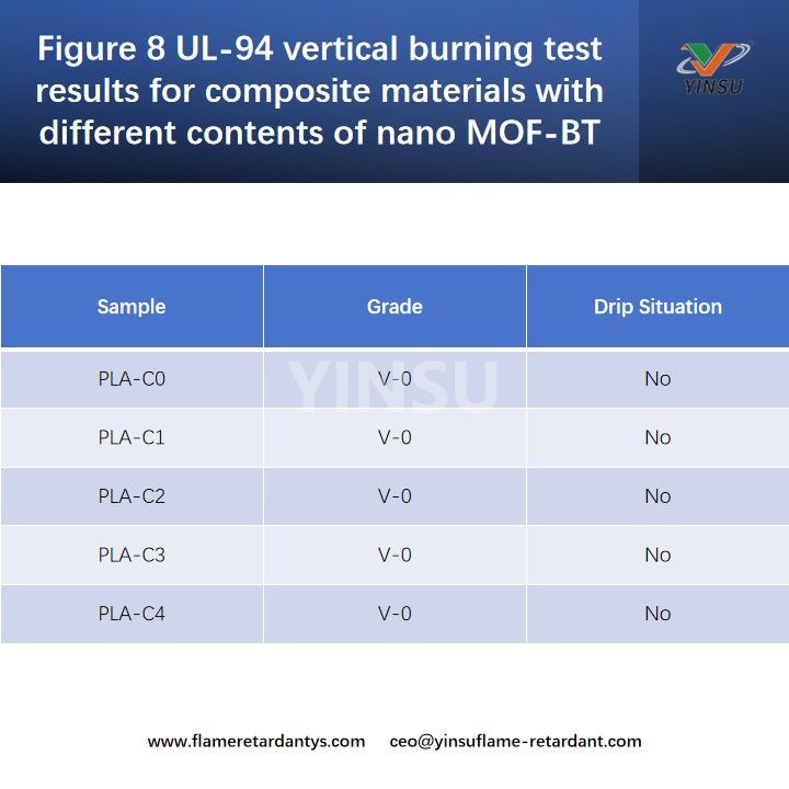Figure 8 UL-94 vertical burning test results for composite materials with different contents of nano MOF-BT