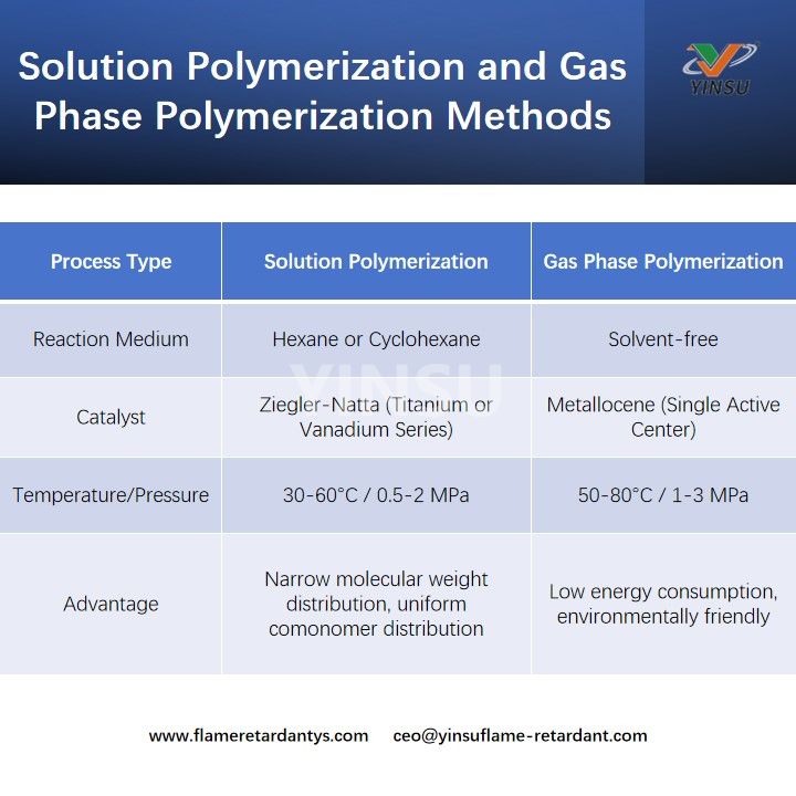 Solution Polymerization and Gas Phase Polymerization Methods