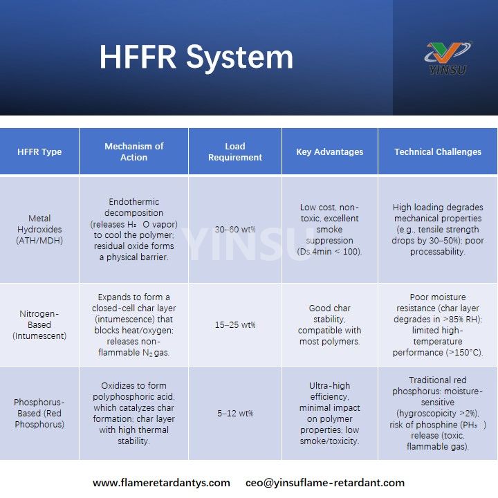 HFFR System