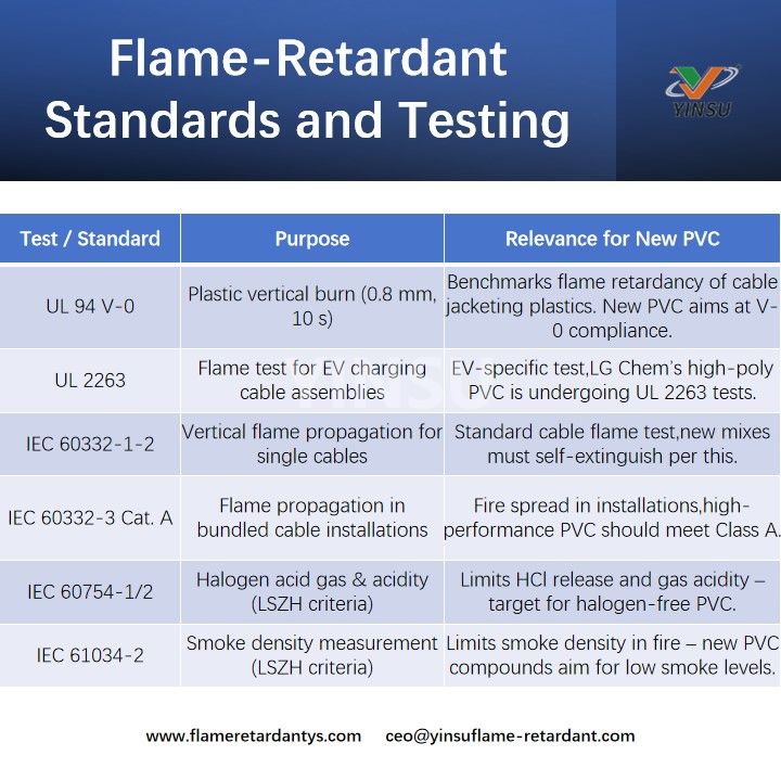 Flame-Retardant Standards and Testing