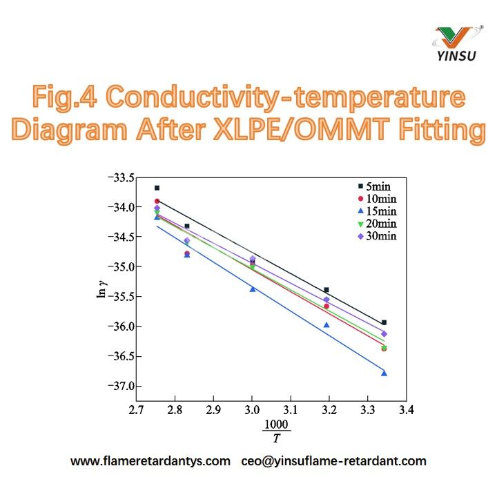 Fig.4 Conductivity-temperature Diagram After XLPE
