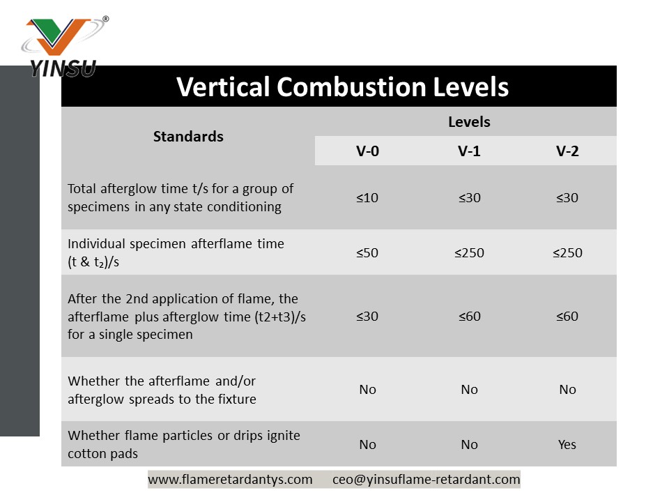 Vertical Combustion Levels