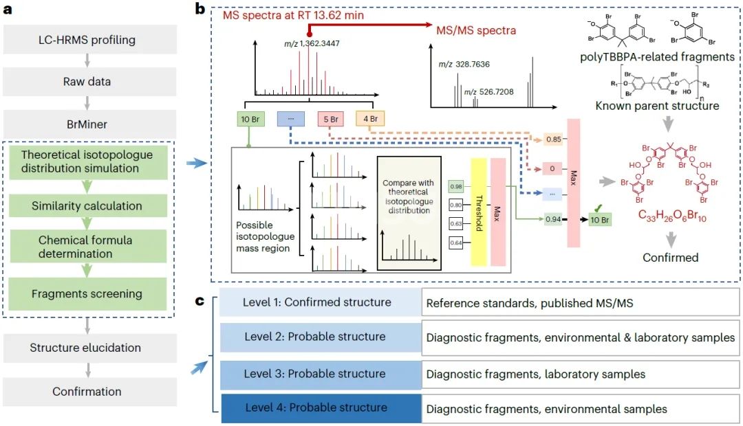 Figure 2. Establishing the BrMiner Strategy