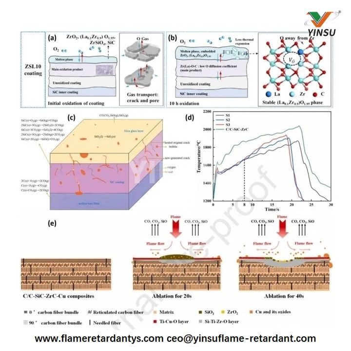 Fig 3.Self-Healing Protection Mechanism of SiO2 Glass Layer in C SiC Composites