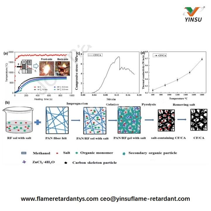 Low-Cost and Efficient Preparation and Performance Advantages of Carbon Fiber Reinforced Carbon Aerogel