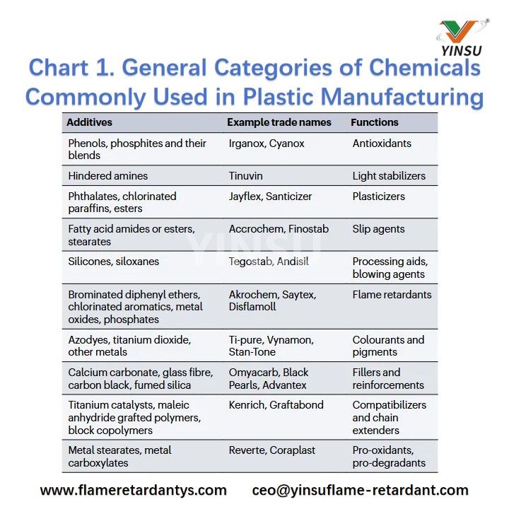 Chart 1. General Categories of Chemicals Commonly Used in Plastic Manufacturing