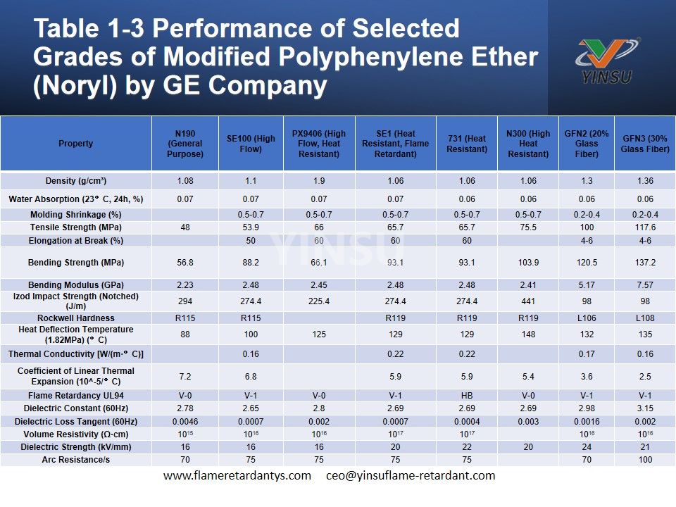 Table 1-3 Performance of Selected Grades of Modified Polyphenylene Ether (Noryl) by GE Company