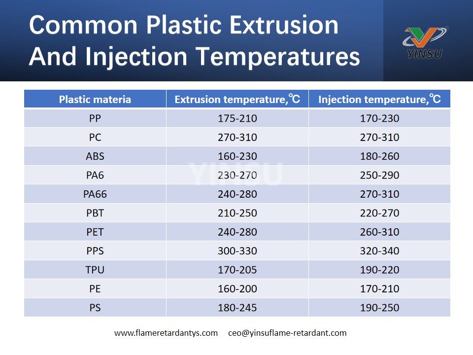 Common Plastic Extrusion And Injection Temperatures