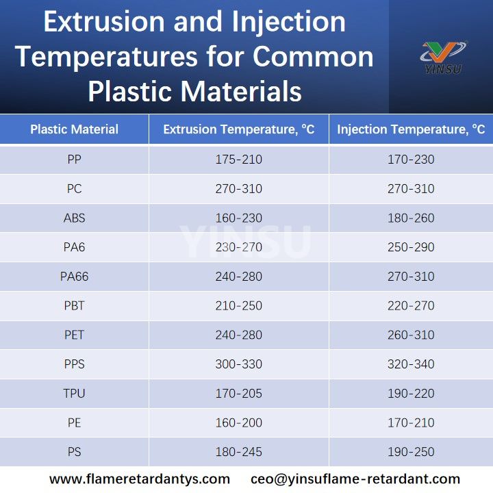 Extrusion and Injection Temperatures for Common Plastic Materials