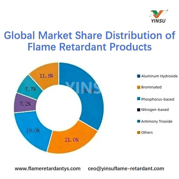 Global Market Share Distribution of Flame Retardant Products