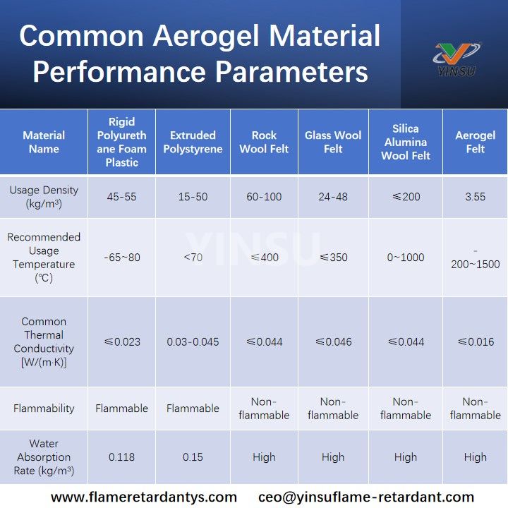 Common Aerogel Material Performance Parameters