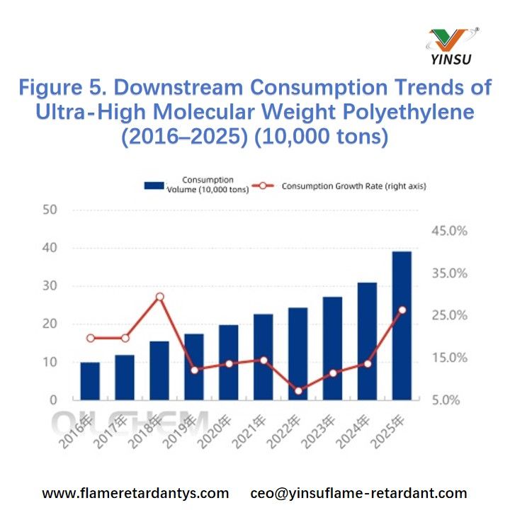 Figure 5. Downstream Consumption Trends of Ultra-High Molecular Weight Polyethylene (2016&ndash;2025) (10,000 tons)
