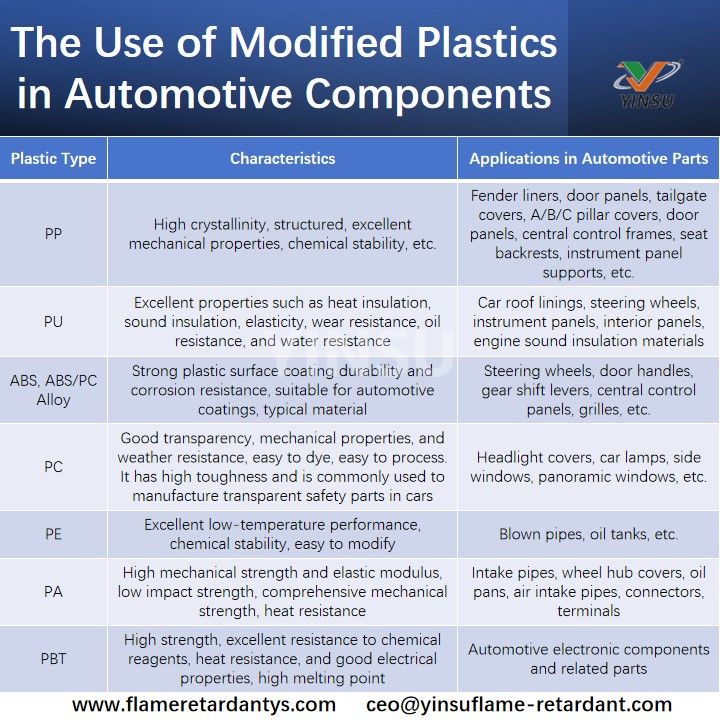 The Use of Modified Plastics in Automotive Components