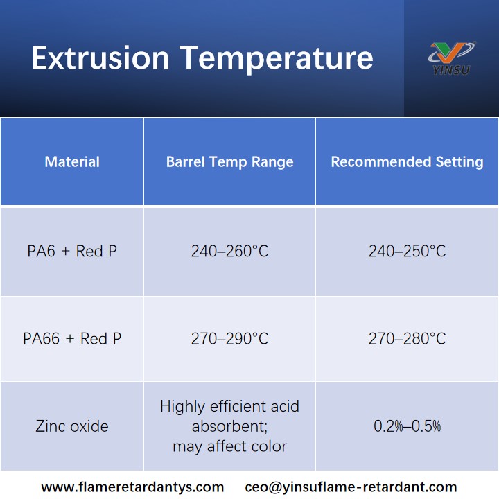 extrusion temperature