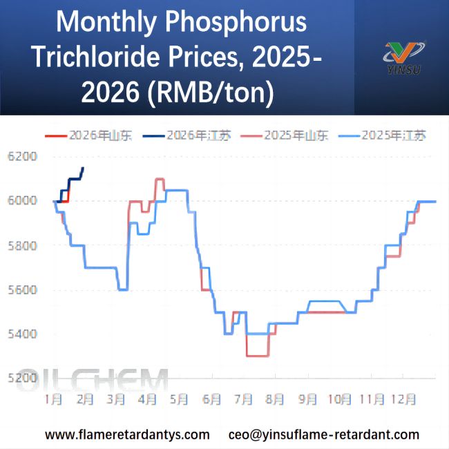 Monthly Phosphorus Trichloride Prices, 2025-2026(RMB/ton)