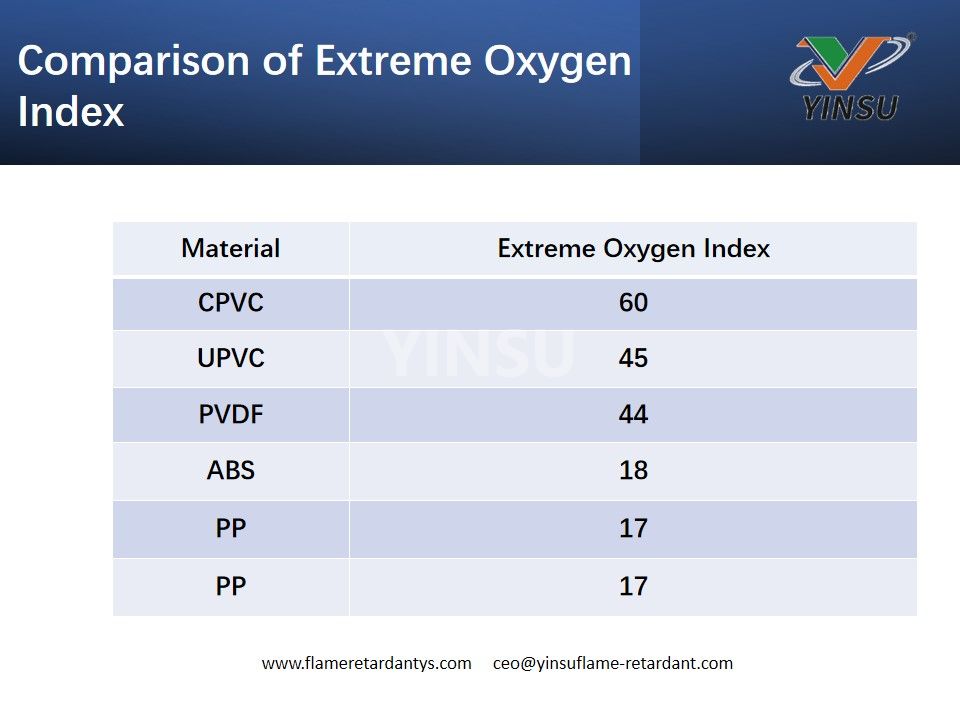 Comparison of Extreme Oxygen Index