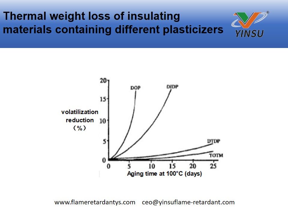 Thermal weight loss of insulating materials containing different plasticizers